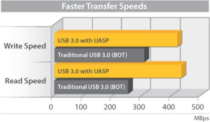 UASP Speed Diagram